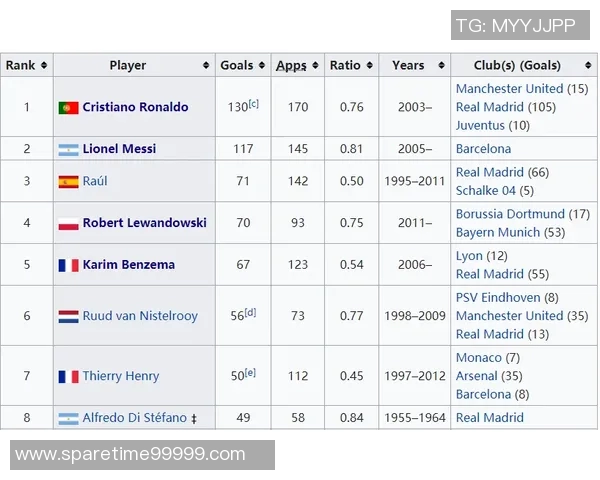欧冠历史射手榜新动态C罗以140球稳居首位梅西紧随其后追赶129球